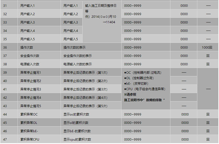 遙控器設定項目表3