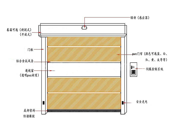 快速卷簾門(mén)-結(jié)構(gòu)示圖